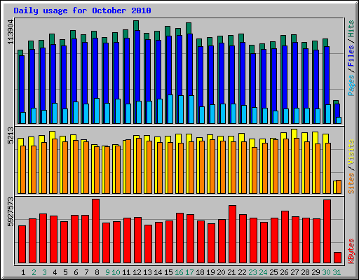 Daily usage for October 2010