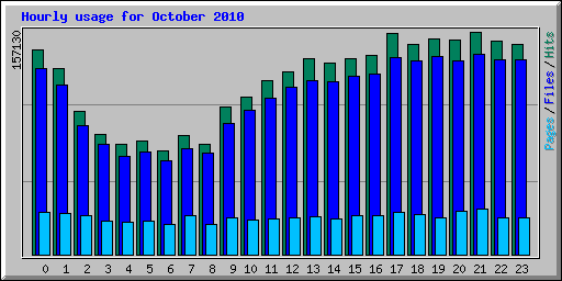 Hourly usage for October 2010