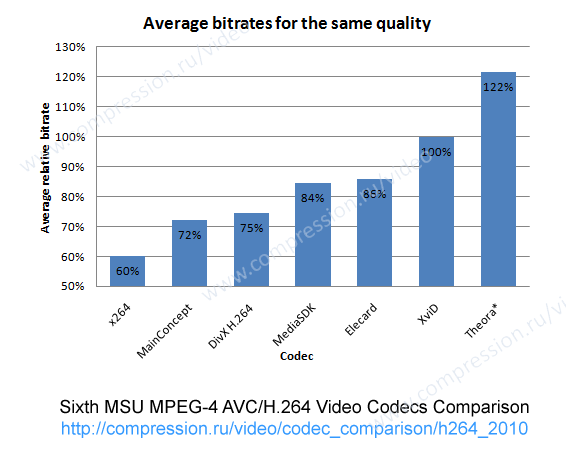 Average bitrate for Movies and HDTV for all presets