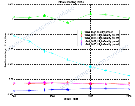 Bitrate handling for different x264 encoder versions