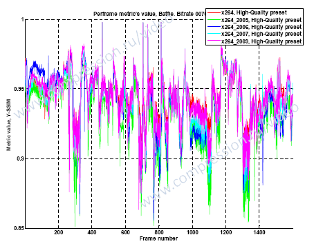 Per-frame analysis for different x264 versions'Battle' sequence, 700kbps