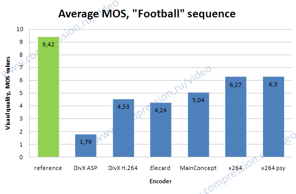 Mean opinion score (MOS), 'Football' sequence