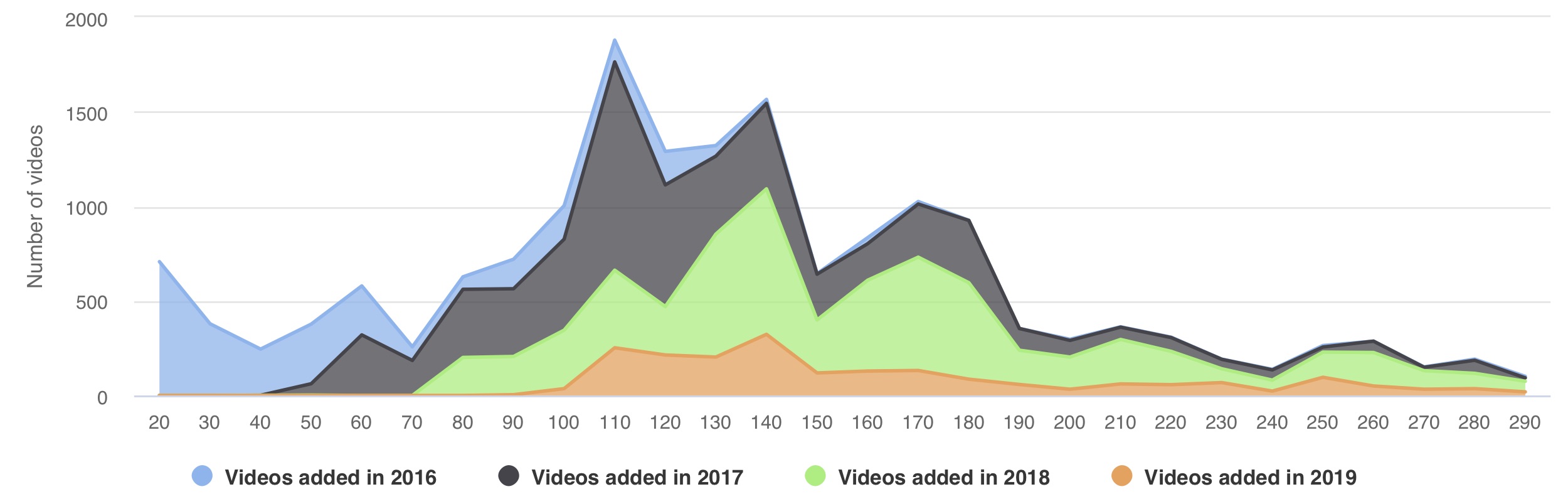 Videos bitrate distribution