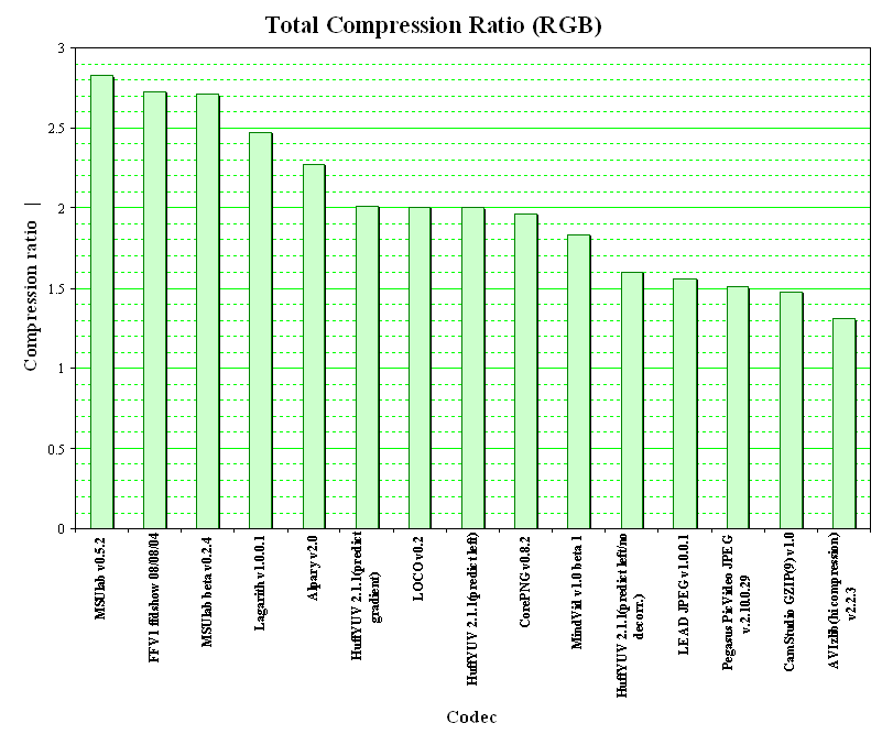 Compression ratios for codecs for RGB