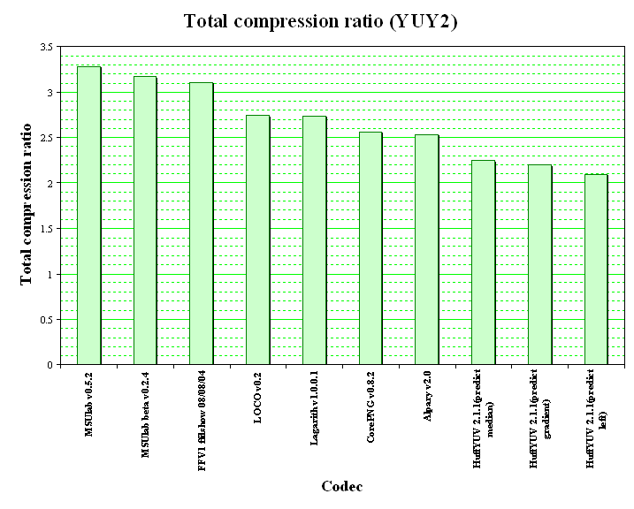 lossless video compression