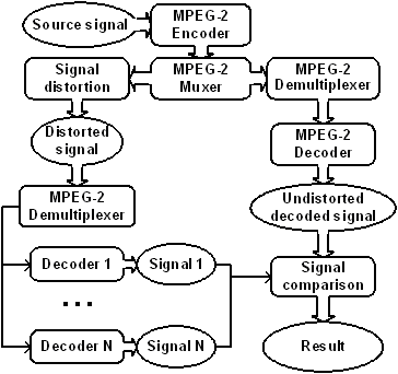 Scheme of conducting decoders testing