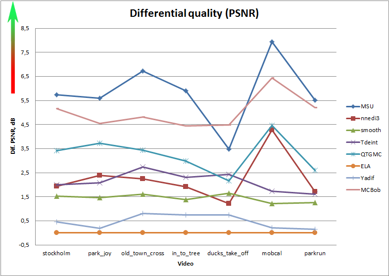 Differential PSNR values