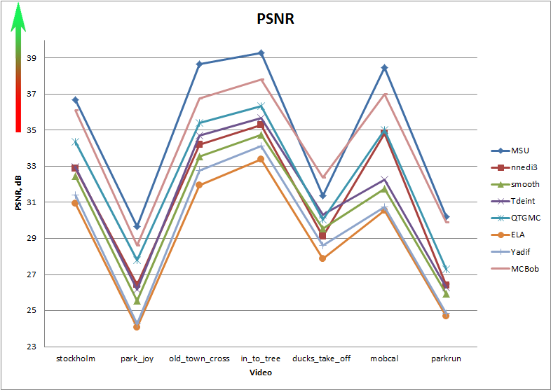 PSNR values
