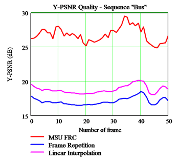 bus psnr graph