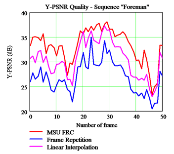 foreman psnr graph