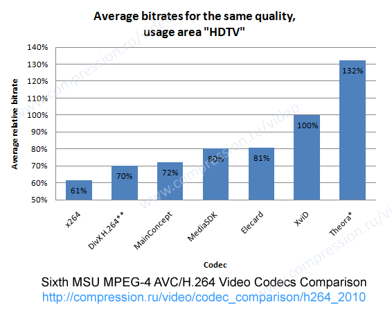 Average bitrate for HDTV for all presets