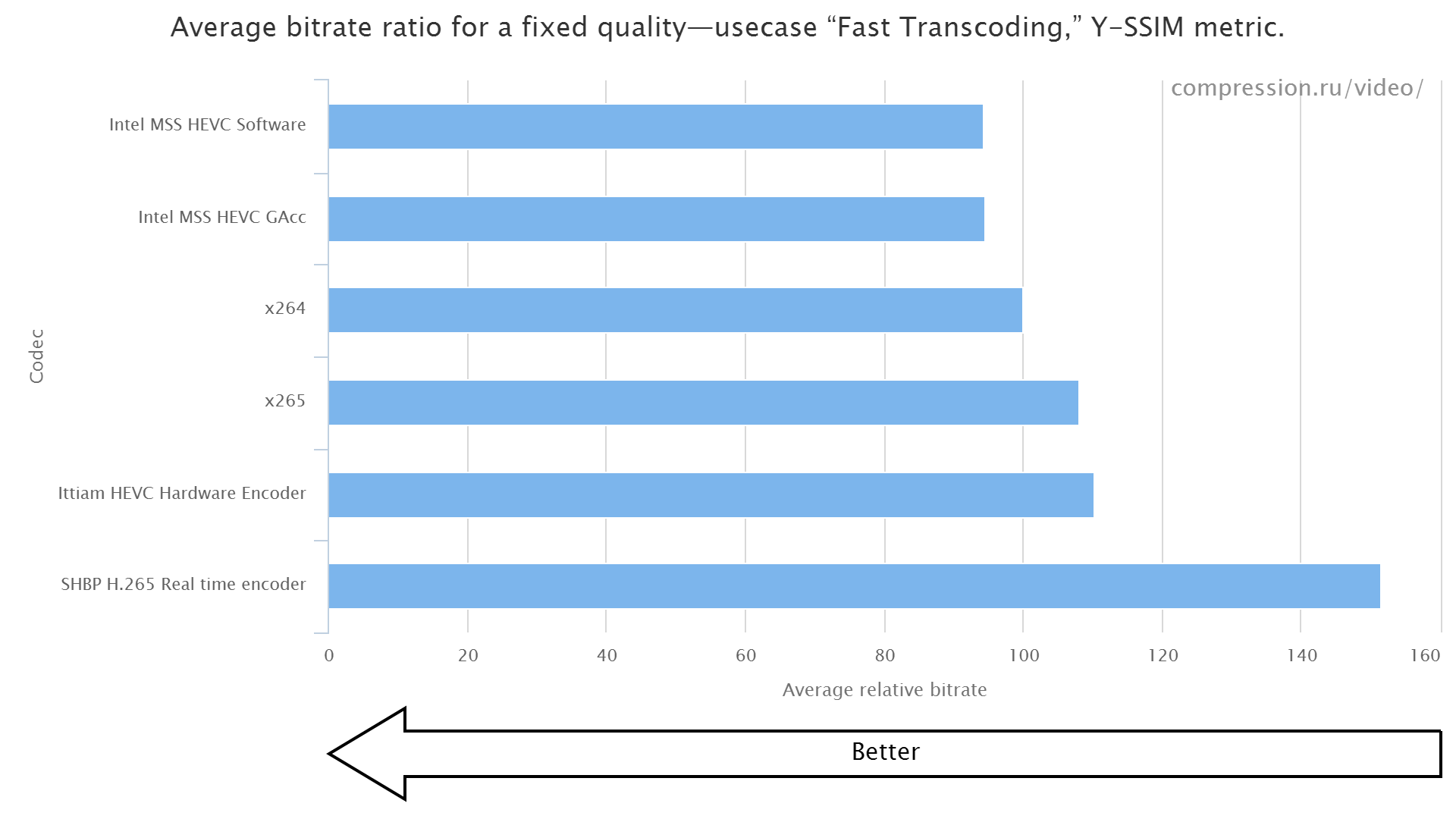 Average bitrate for Fast transcoding use-case (Y-SSIM metric)