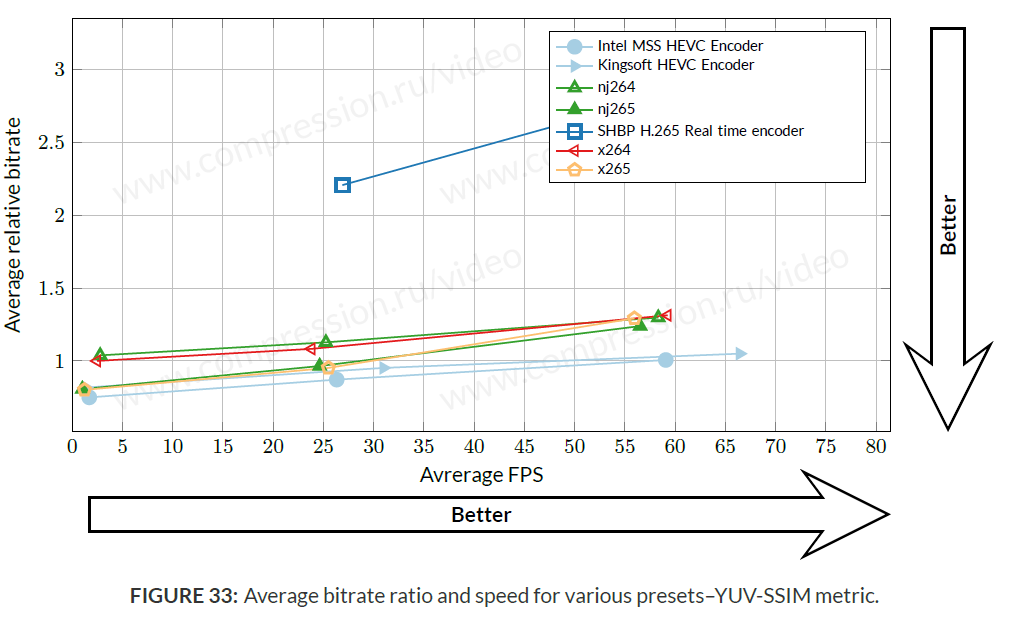 Average bitrate for all use-cases (YUV-SSIM metric)