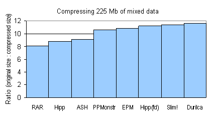 Compressing 225Mb