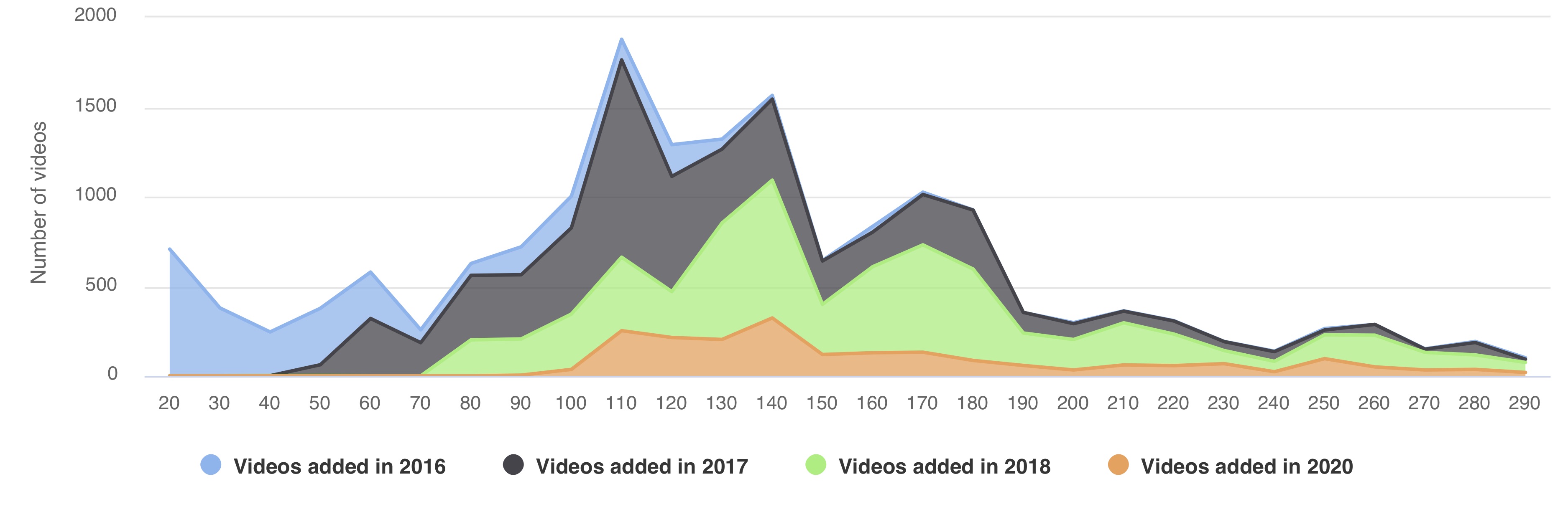 Videos bitrate distribution