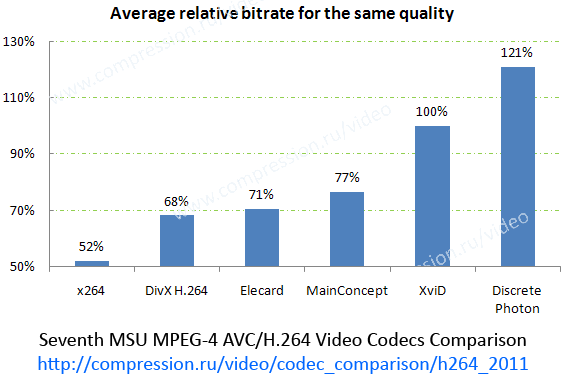 Average bitrate for Movies and HDTV for all presets