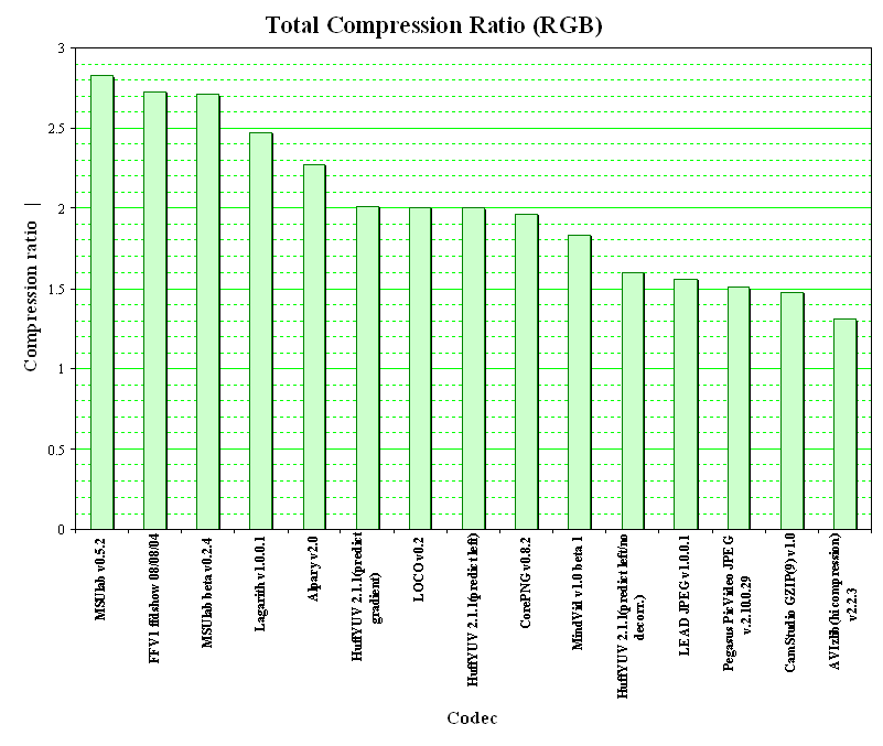 Codec - Compression ratio