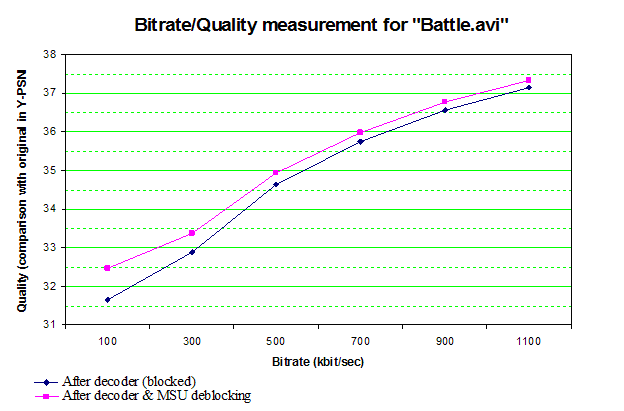 Graph of quality modification depending on the bitrate