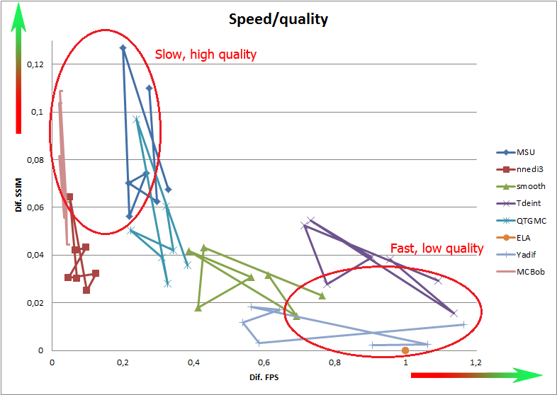 Speed/quality chart